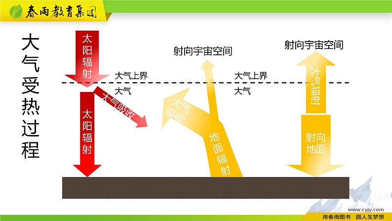 人教版地理必修第一册 2.2《大气受热过程和大气运动》课件PPT08