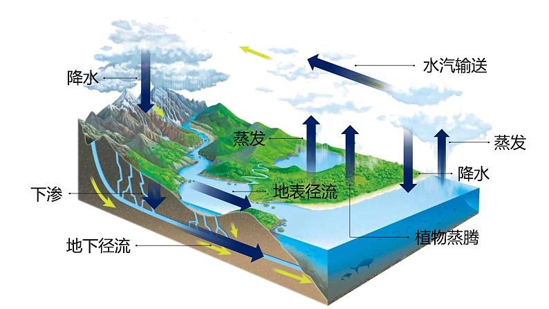 人教版地理必修第一册 3.1《水循环》课件PPT06