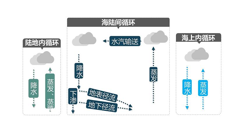 人教版地理必修第一册 3.1《水循环》课件PPT07