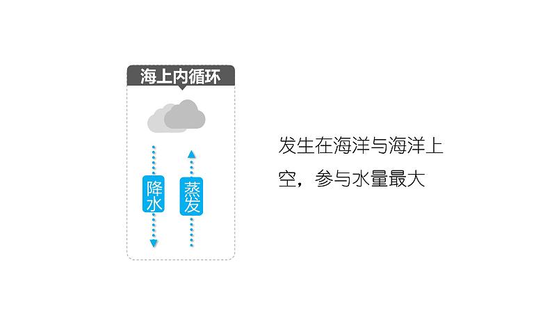 人教版地理必修第一册 3.1《水循环》课件PPT08