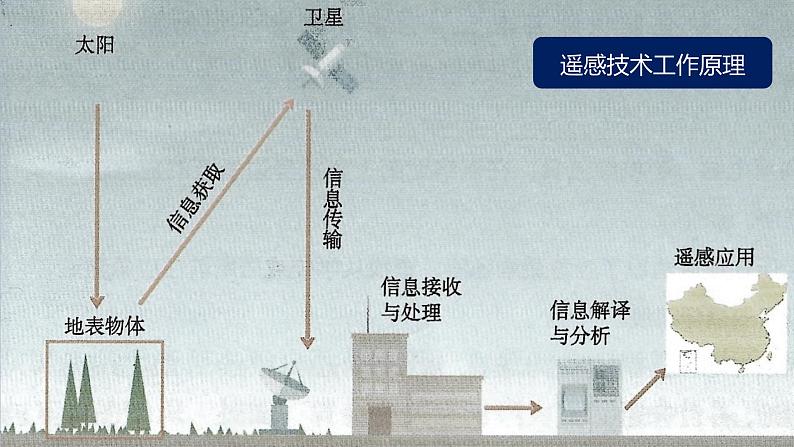 人教版地理必修第一册 6.4《地理信息技术在防灾减灾中的应用》课件PPT04