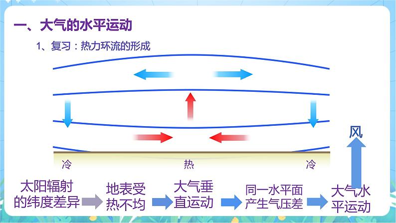 3.1《气压带、风带的形成与移动》课件-湘教版2019地理选择性必修106