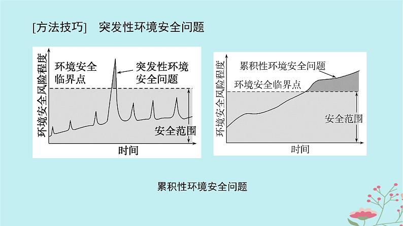 2025版高考地理全程一轮复习第二十一章环境安全与国家安全第77课时环境安全的认知环境污染与国家安全课件08