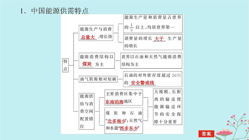 2025版高考地理全程一轮复习第二十章资源安全与国家安全第74课时中国的能源安全课件第5页