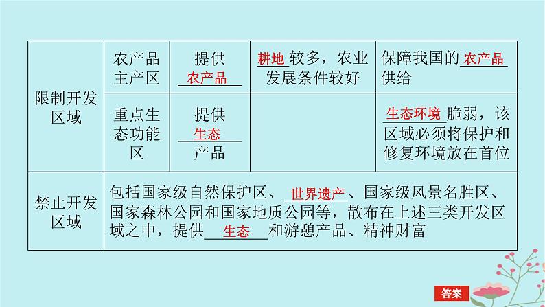 2025版高考地理全程一轮复习第十四章环境与发展第59课时中国国家发展战略举例课件第7页