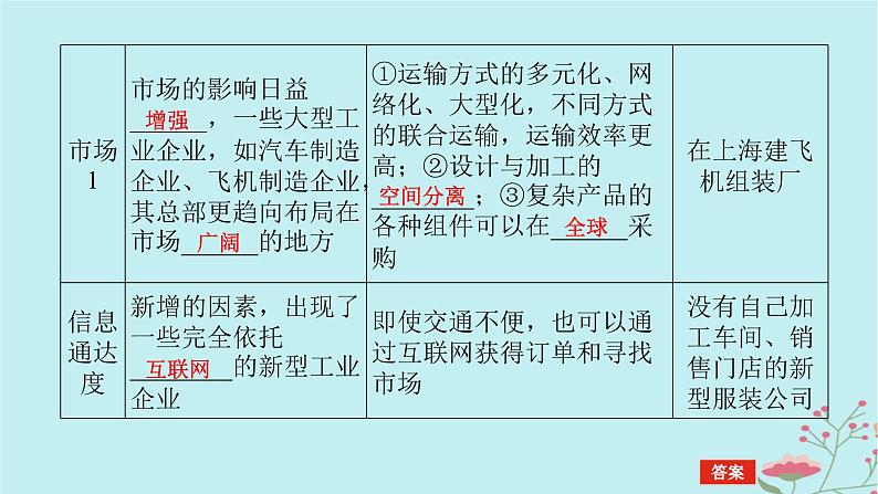 2025版高考地理全程一轮复习第十二章产业区位选择第53课时工业区位因素的变化课件06