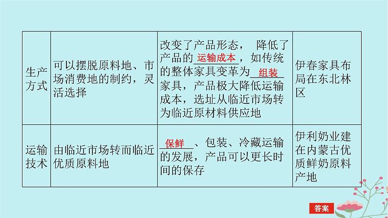 2025版高考地理全程一轮复习第十二章产业区位选择第53课时工业区位因素的变化课件07