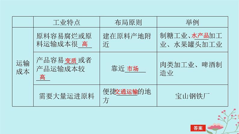 2025版高考地理全程一轮复习第十二章产业区位选择第52课时工业区位因素课件06