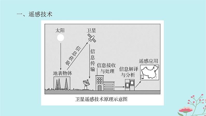 2025版高考地理全程一轮复习第九章自然灾害第44课时地理信息技术课件05