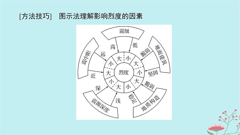 2025版高考地理全程一轮复习第九章自然灾害第43课时地质灾害课件08