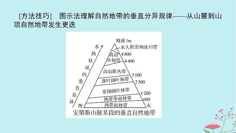 2025版高考地理全程一轮复习第八章自然环境的整体性与差异性第41课时垂直地域分异规律课件06