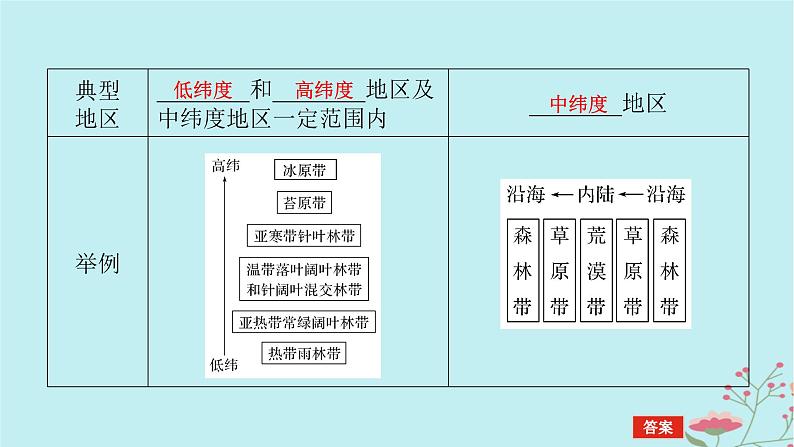 2025版高考地理全程一轮复习第八章自然环境的整体性与差异性第40课时陆地地域分异规律与地方性分异规律课件08