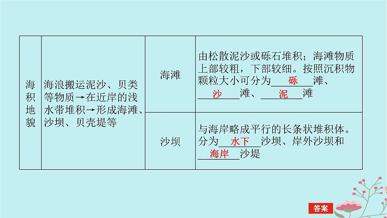 2025版高考地理全程一轮复习第七章地表形态的塑造第35课时海岸地貌与冰川地貌课件06