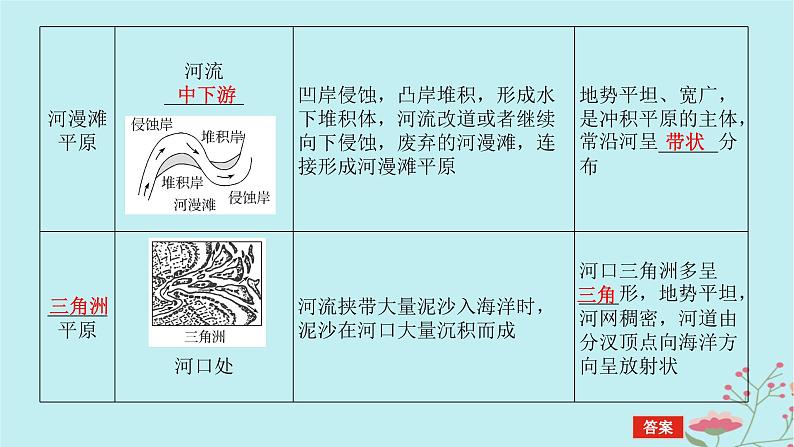 2025版高考地理全程一轮复习第七章地表形态的塑造第33课时河流地貌课件07