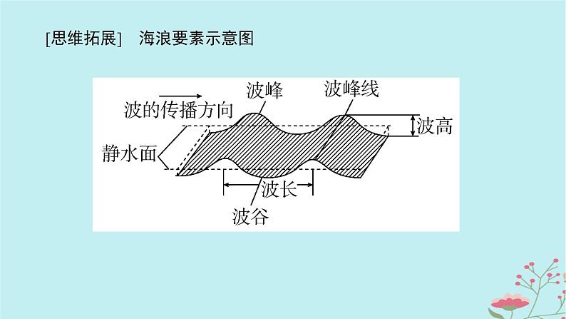 2025版高考地理全程一轮复习第六章地球上的水第25课时海浪和潮汐课件07