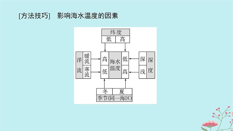 2025版高考地理全程一轮复习第六章地球上的水第24课时海水的性质课件第7页