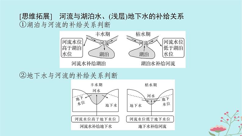 2025版高考地理全程一轮复习第六章地球上的水第23课时陆地水体及其相互关系课件07