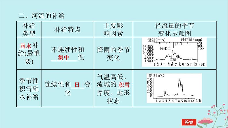 2025版高考地理全程一轮复习第六章地球上的水第23课时陆地水体及其相互关系课件08