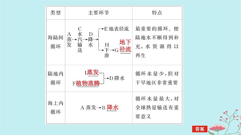 2025版高考地理全程一轮复习第六章地球上的水第22课时水循环课件第7页