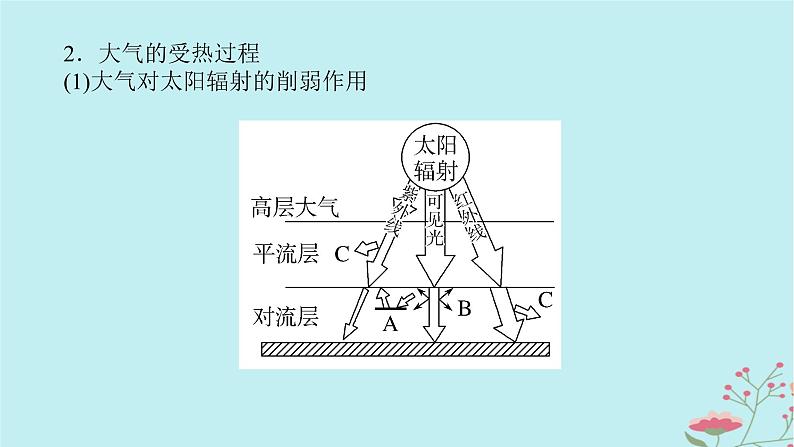 2025版高考地理全程一轮复习第四章地球上的大气第13课时大气受热过程课件06