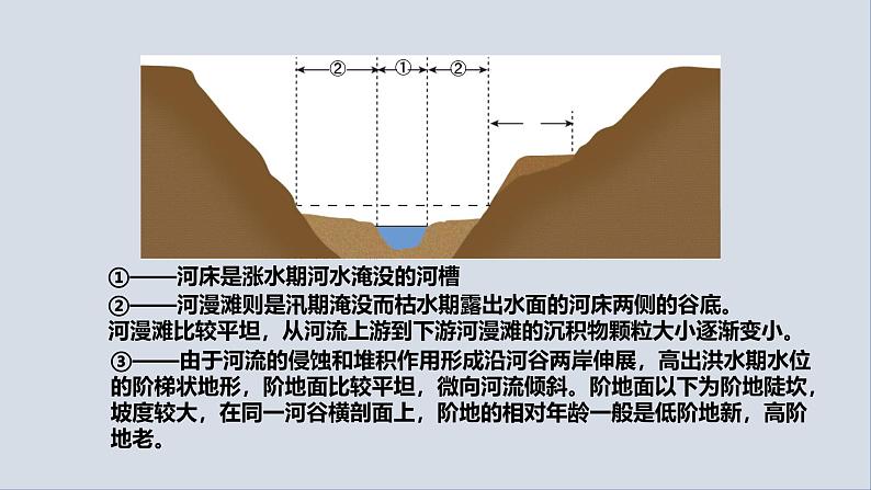 【同步课件】湘教版（2019）高中地理必修一 2.1《流水地貌》课件（第3课时）07