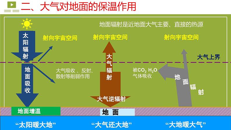 【同步课件】湘教版（2019）高中地理必修一 3.2《大气受热过程》课件（第2课时）05