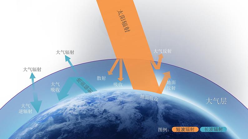 【同步课件】湘教版（2019）高中地理必修一 3.2《大气受热过程》课件（第2课时）06