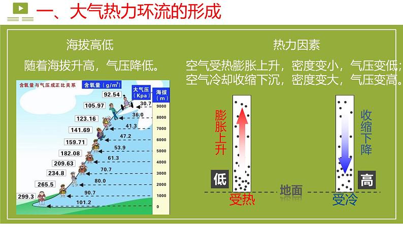 【同步课件】湘教版（2019）高中地理必修一 3.3《大气热力环流》课件（第1课时）05