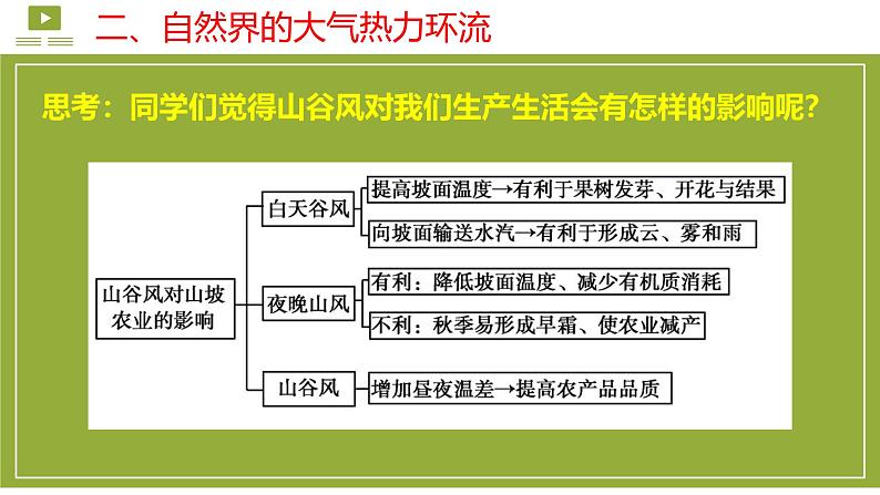 【同步课件】湘教版（2019）高中地理必修一 3.3《大气热力环流》课件（第2课时）06