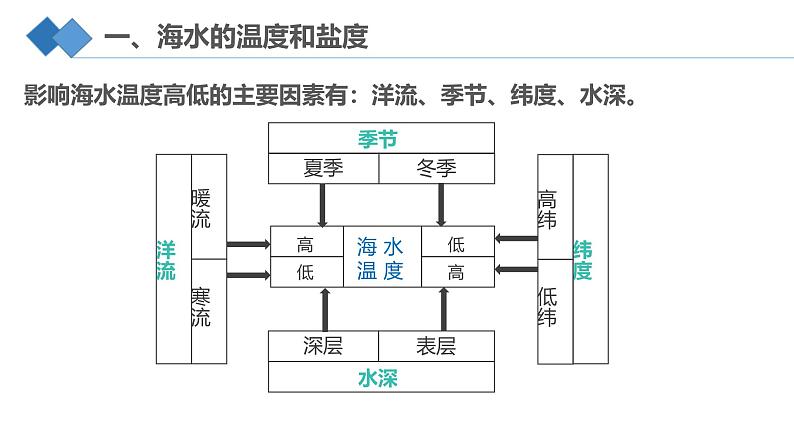 【同步课件】湘教版（2019）高中地理必修一 4.2《海水的性质和运动》课件（第1课时）08