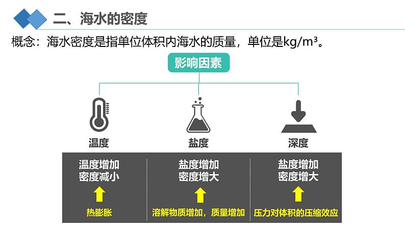 【同步课件】湘教版（2019）高中地理必修一 4.2《海水的性质和运动》课件（第2课时）03