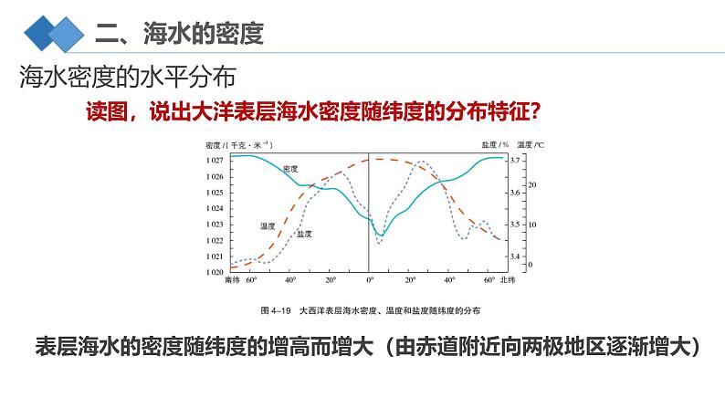 【同步课件】湘教版（2019）高中地理必修一 4.2《海水的性质和运动》课件（第2课时）04