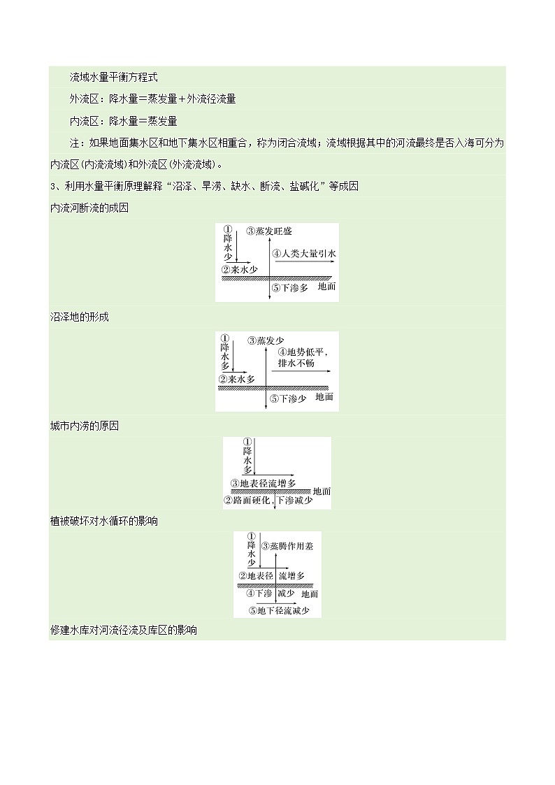 新高考专用备战2024年高考地理易错题精选专题04地球上的水易错突破4大易错学生版03