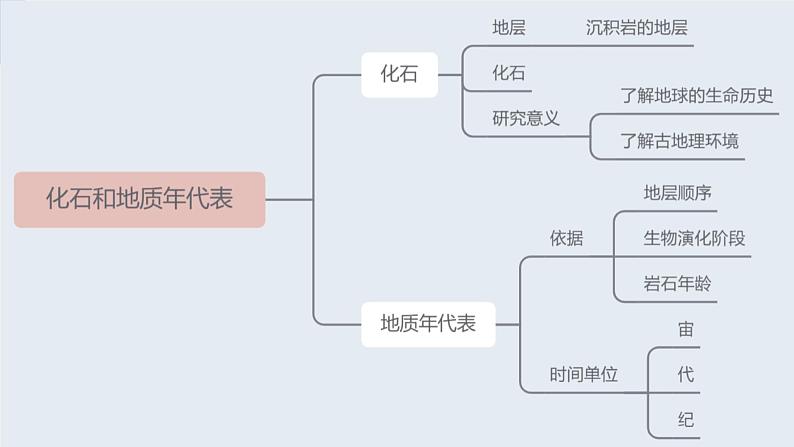 1.3.2地球的历史（教学课件） 高中地理人教版（2019）必修第一册07