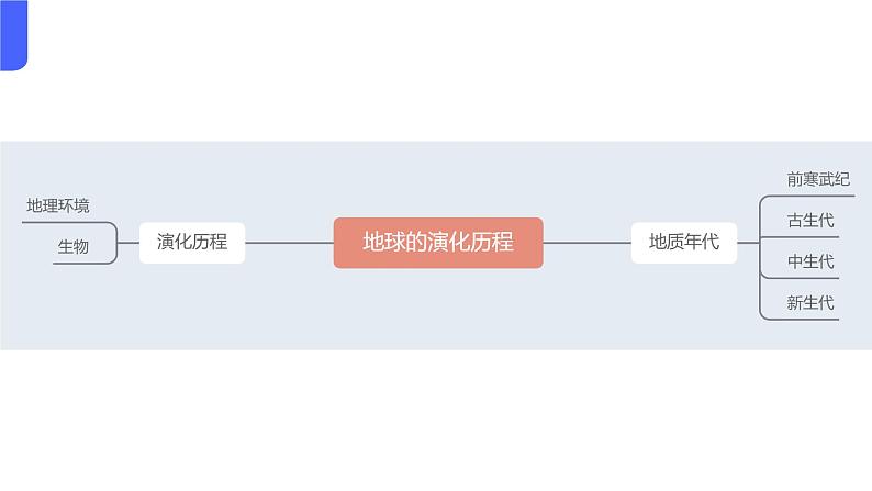 1.3.2地球的历史（教学课件） 高中地理人教版（2019）必修第一册08