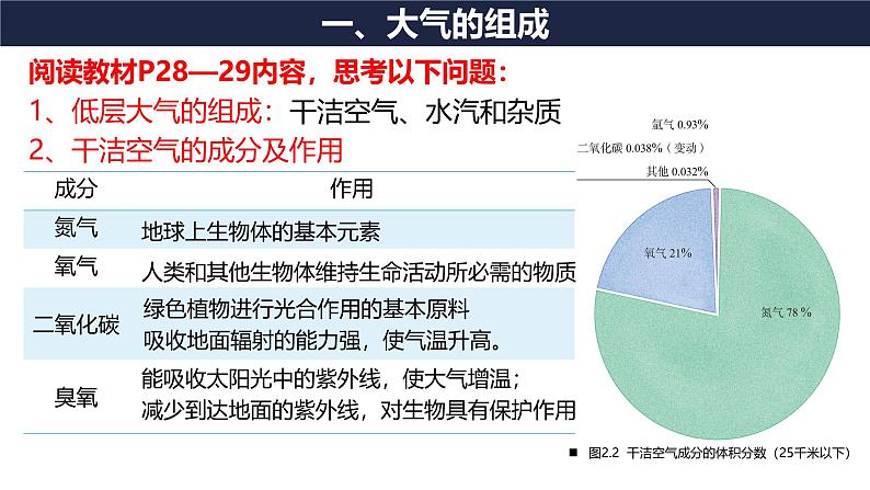 2..1 大气的组成与垂直分层课件 高中地理人教版（2019）必修一05