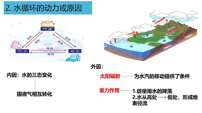 3.1水循环课件 高一地理人教版（2019）必修第一册第8页