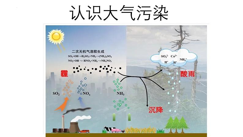 第二章活动：何时“蓝天”常在课件 人教版（2019）高中地理必修第一册+04