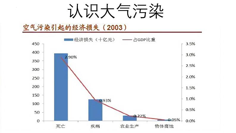 第二章活动：何时“蓝天”常在课件 人教版（2019）高中地理必修第一册+06