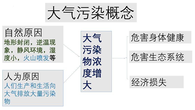 第二章活动：何时“蓝天”常在课件 人教版（2019）高中地理必修第一册+07