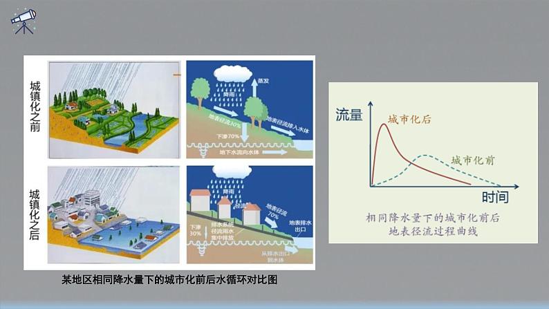 问题研究 如何让城市不再“看海” 课件 高一地理人教版（2019）必修一06