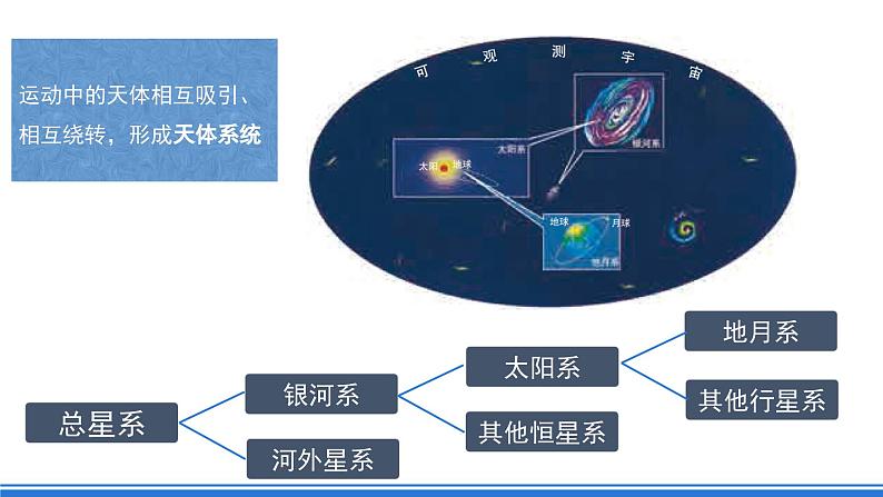 【新教材】鲁教版高中地理必修第一册 1.1 《地球的宇宙环境》课件05