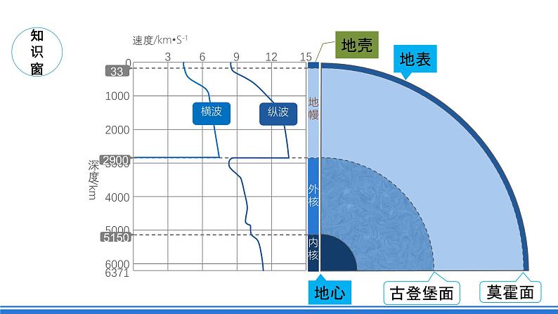 【新教材】鲁教版高中地理必修第一册 1.3 《地球的圈层结构》课件07