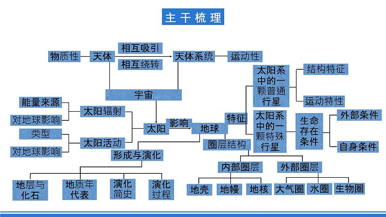 【新教材】鲁教版高中地理必修第一册 第1章《从宇宙看地球》单元复习课件02