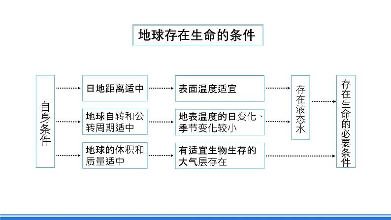 【新教材】鲁教版高中地理必修第一册 第1章《从宇宙看地球》单元复习课件08