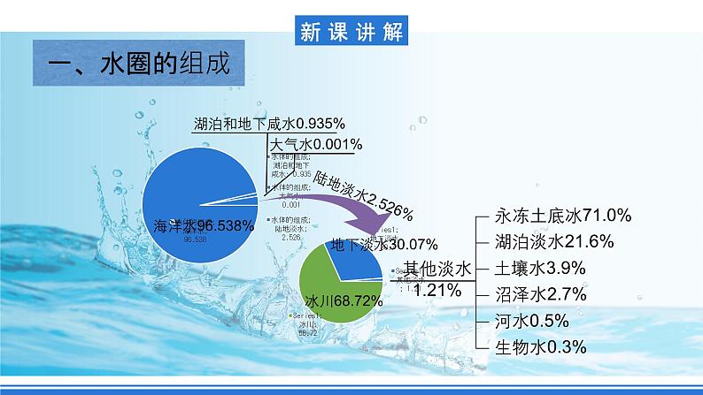 【新教材】鲁教版高中地理必修第一册 2.2.1《水圈与水循环》课件第4页