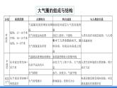【新教材】鲁教版高中地理必修第一册 第2章《从地球圈层看地表环境》单元复习课件