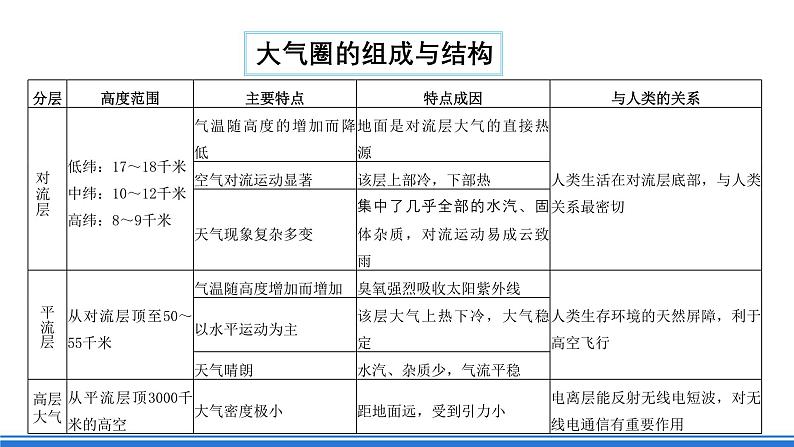 【新教材】鲁教版高中地理必修第一册 第2章《从地球圈层看地表环境》单元复习课件05