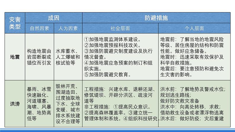 【新教材】鲁教版高中地理必修第一册 第4章《从人地作用看自然灾害》单元复习课件02