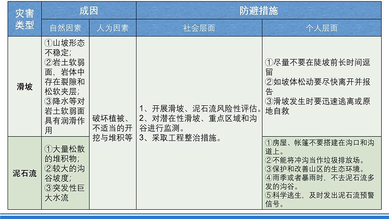 【新教材】鲁教版高中地理必修第一册 第4章《从人地作用看自然灾害》单元复习课件03